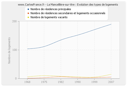 La Mancellière-sur-Vire : Evolution des types de logements